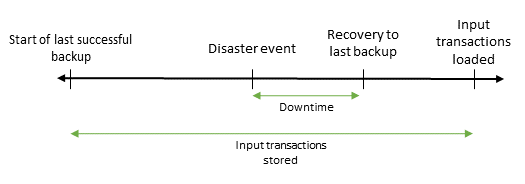 Business continuity plan exasol